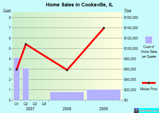 Cooksville,IL real estate house value index trend