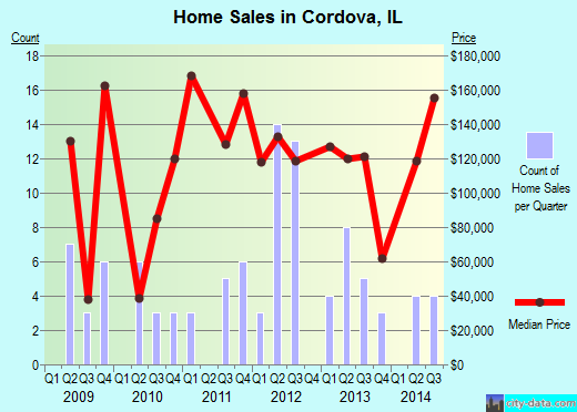 Cordova,IL real estate house value index trend
