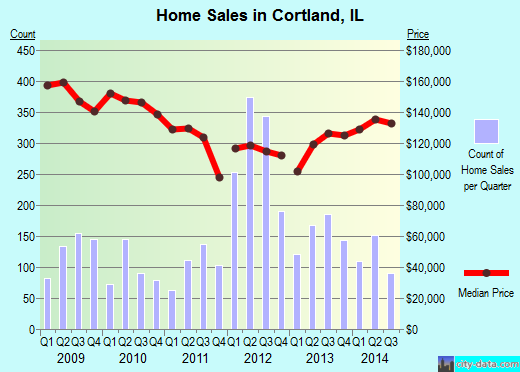 Cortland,IL real estate house value index trend