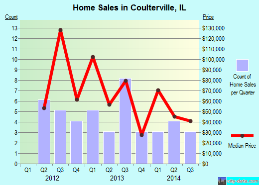 Coulterville,IL real estate house value index trend