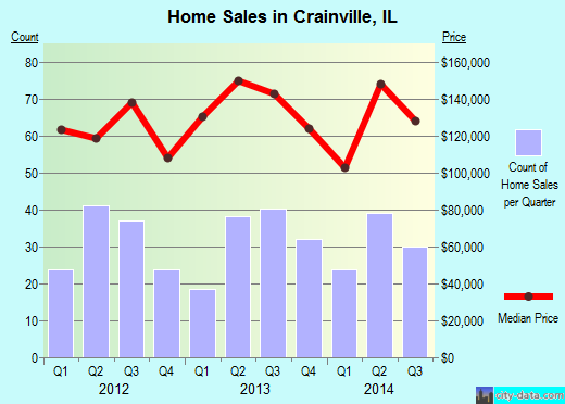Crainville,IL real estate house value index trend