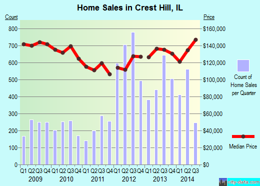 Crest Hill,IL real estate house value index trend