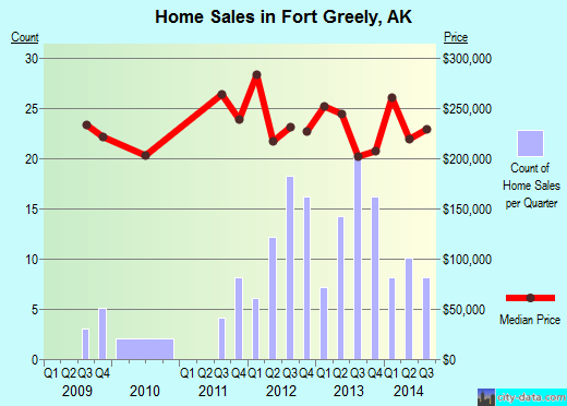 Fort Greely,AK real estate house value index trend