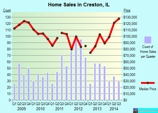 Creston,IL real estate house value index trend