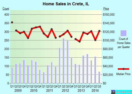 Crete,IL real estate house value index trend