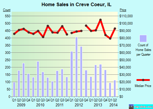 Creve Coeur,IL real estate house value index trend