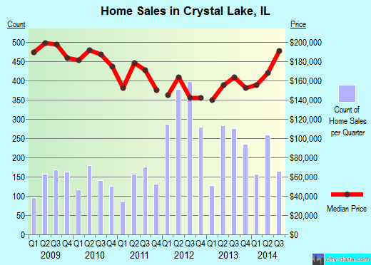 Crystal Lake,IL real estate house value index trend