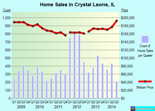 Crystal Lawns,IL real estate house value index trend