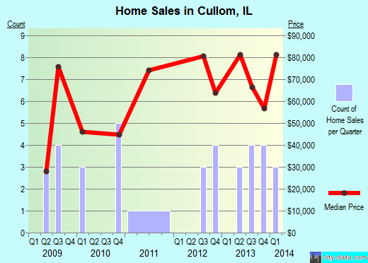 Cullom,IL real estate house value index trend