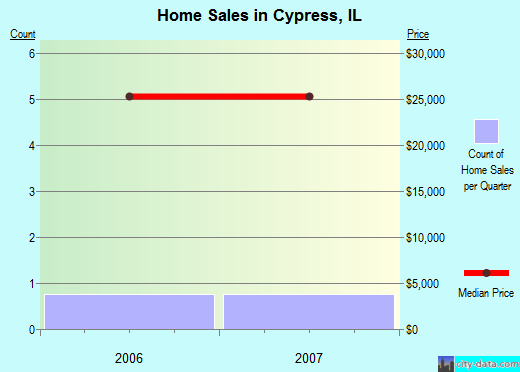 Cypress,IL real estate house value index trend