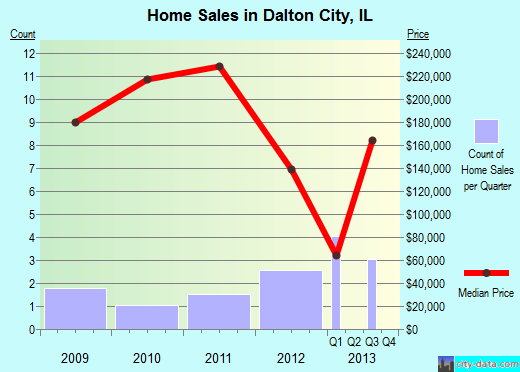 Dalton City,IL real estate house value index trend