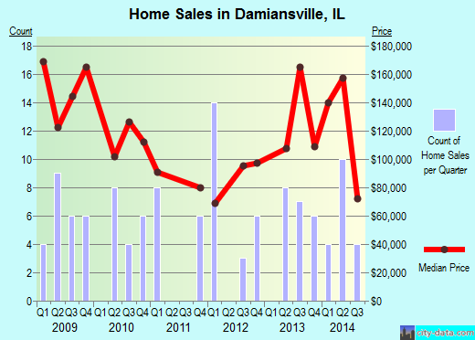 Damiansville,IL real estate house value index trend