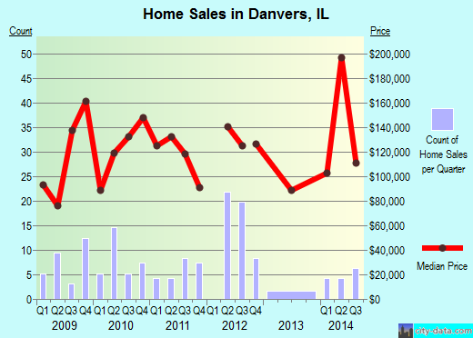 Danvers,IL real estate house value index trend