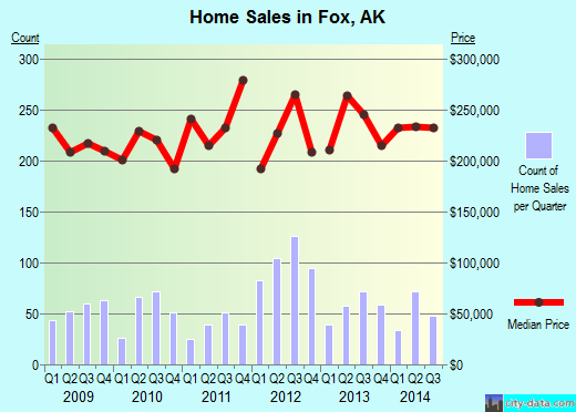 Fox,AK real estate house value index trend