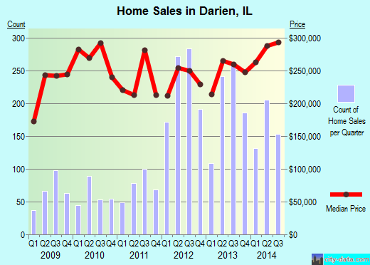 Darien,IL real estate house value index trend