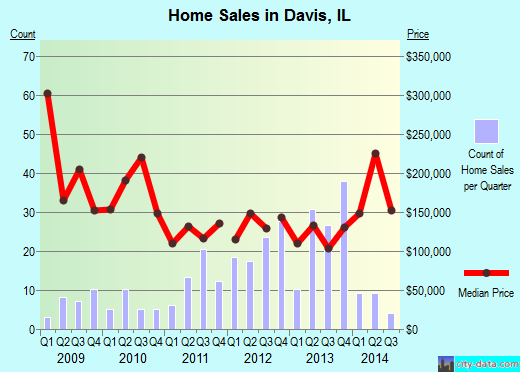 Davis,IL real estate house value index trend