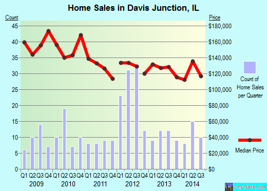 Davis Junction,IL real estate house value index trend