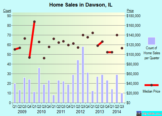 Dawson,IL real estate house value index trend