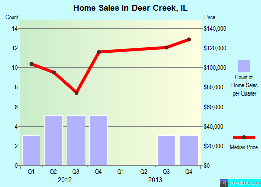 Deer Creek,IL real estate house value index trend