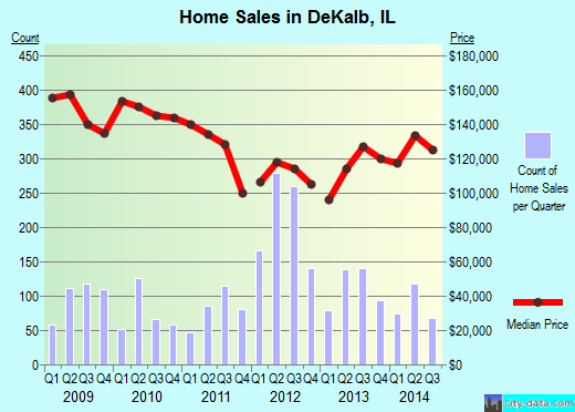 DeKalb,IL real estate house value index trend