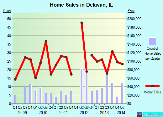 Delavan,IL real estate house value index trend
