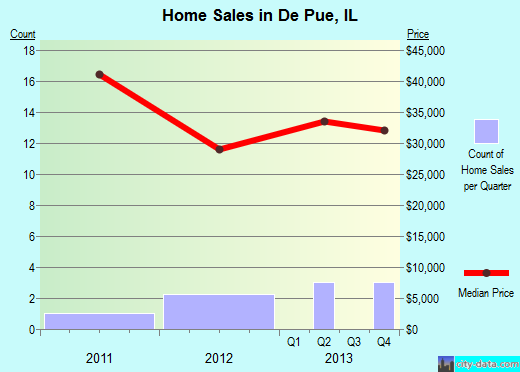 De Pue,IL real estate house value index trend