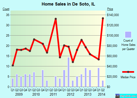 De Soto,IL real estate house value index trend