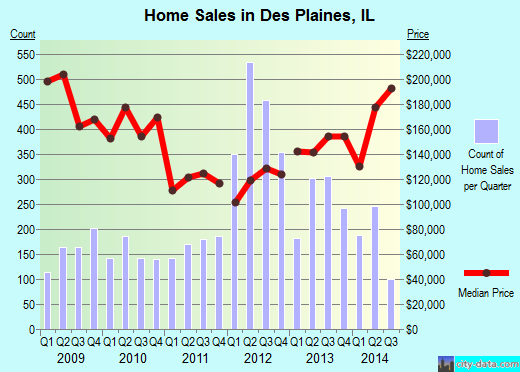 Des Plaines,IL real estate house value index trend