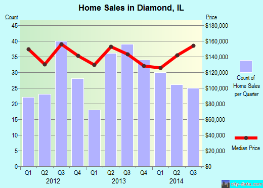 Diamond,IL real estate house value index trend