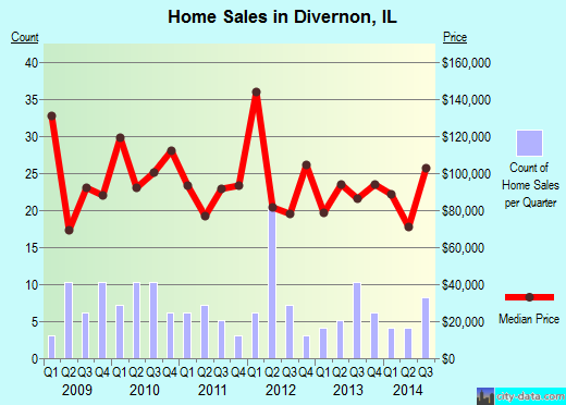 Divernon,IL index of house prices