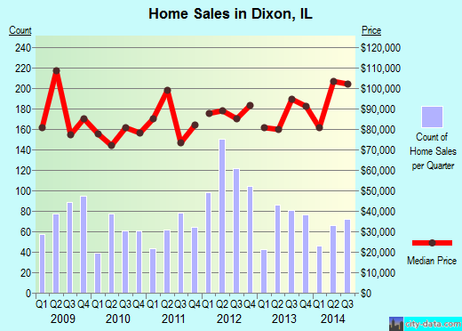 Dixon,IL real estate house value index trend