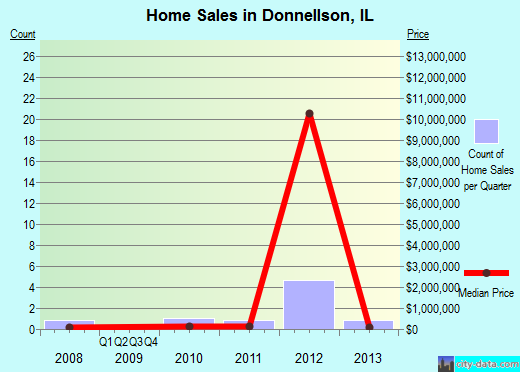 Donnellson,IL index of house prices