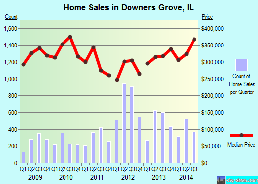 Downers Grove,IL real estate house value index trend