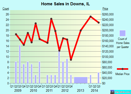 Downs,IL real estate house value index trend