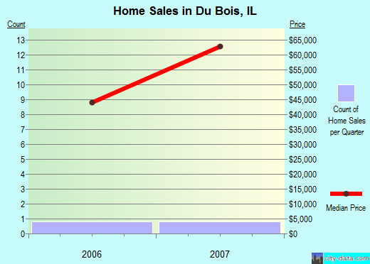 Du Bois,IL real estate house value index trend