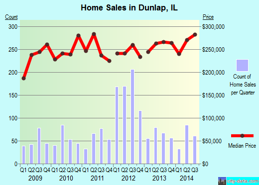 Dunlap,IL index of house prices