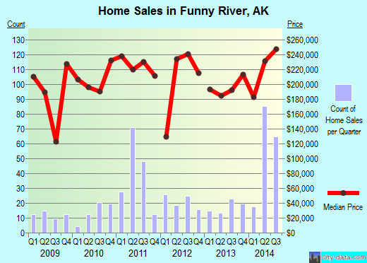 Funny River,AK real estate house value index trend