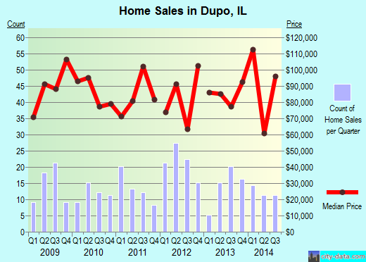 Dupo,IL real estate house value index trend