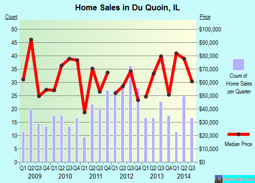 Du Quoin,IL real estate house value index trend