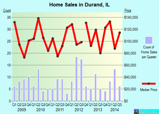 Durand,IL real estate house value index trend