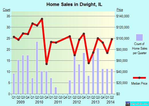 Dwight,IL index of house prices