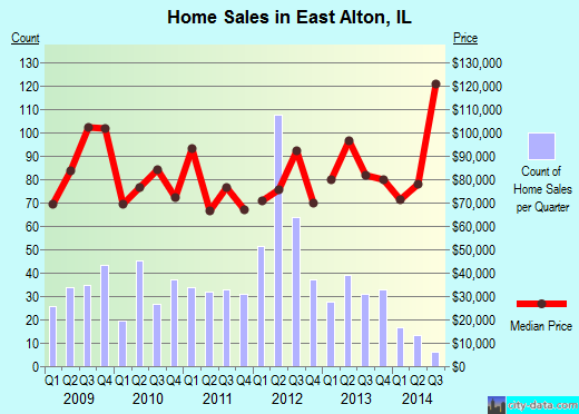 East Alton,IL real estate house value index trend