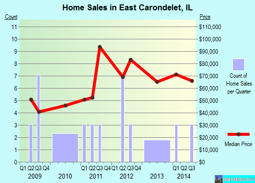 East Carondelet,IL real estate house value index trend