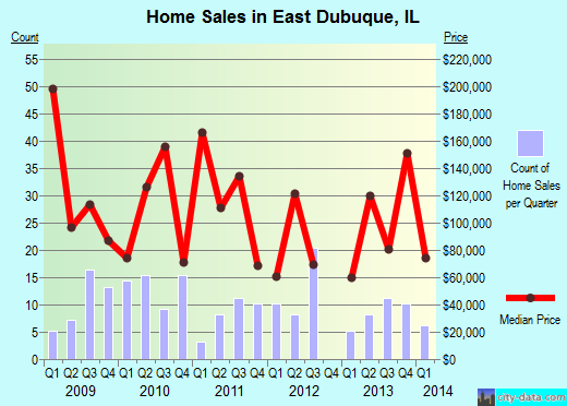 East Dubuque,IL real estate house value index trend