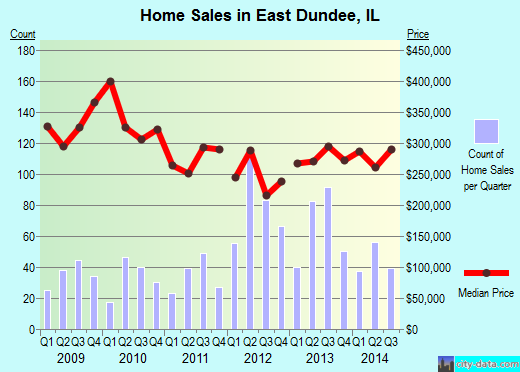 East Dundee,IL real estate house value index trend