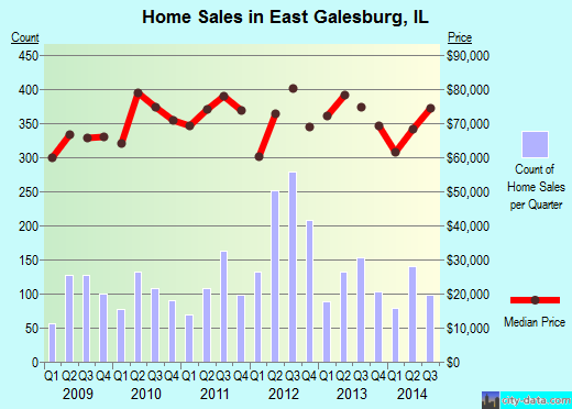 East Galesburg,IL real estate house value index trend