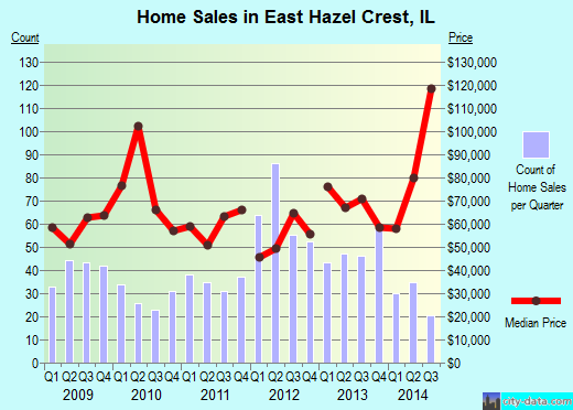 East Hazel Crest,IL real estate house value index trend