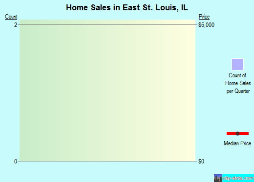 East St. Louis,IL real estate house value index trend