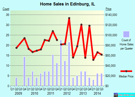 Edinburg,IL real estate house value index trend