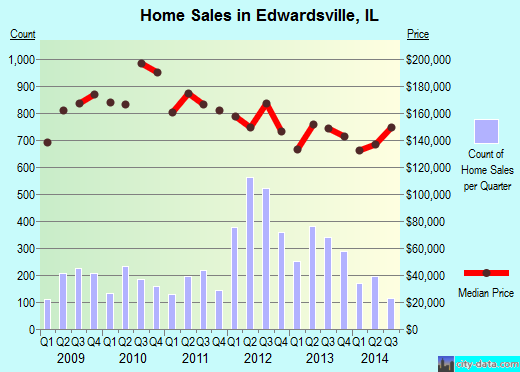 Edwardsville,IL real estate house value index trend
